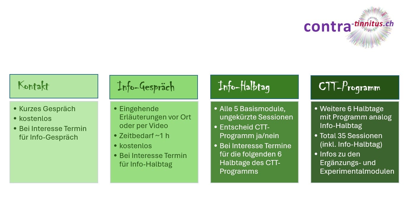 Ablauf CTT-Programm von Kontakt zu Info-Gespräch zu Info-Halbtag zu CTT-Programm